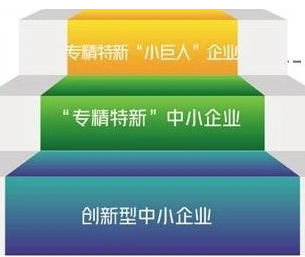  云南省优质中小企业梯度培育管理实施细则（暂行） 