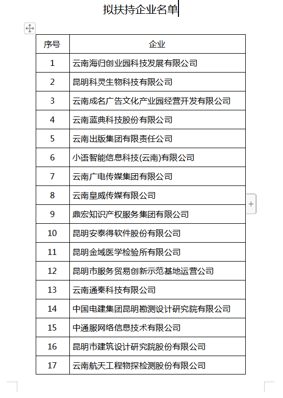 2022中央外经贸发展专项资金拟扶持名单（云南）(图1)