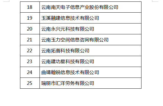 2022中央外经贸发展专项资金拟扶持名单（云南）(图2)