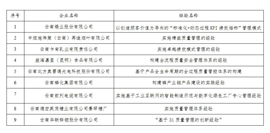 2022年云南省工业质量标杆的公示名单(图1)