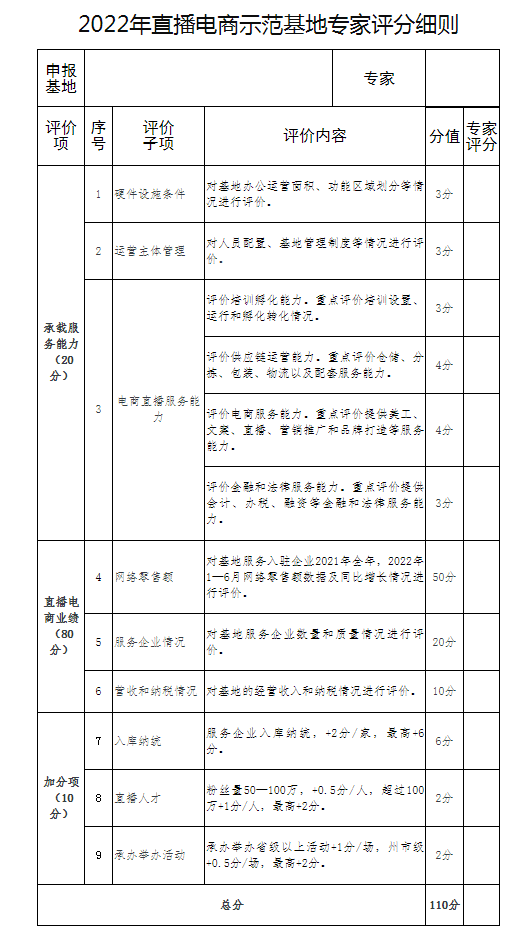 省商务厅2022年直播电商示范基地评选(图1)