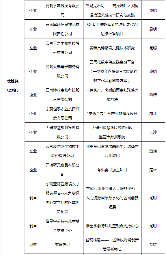2022“创客中国”云南省获奖名单(图4)