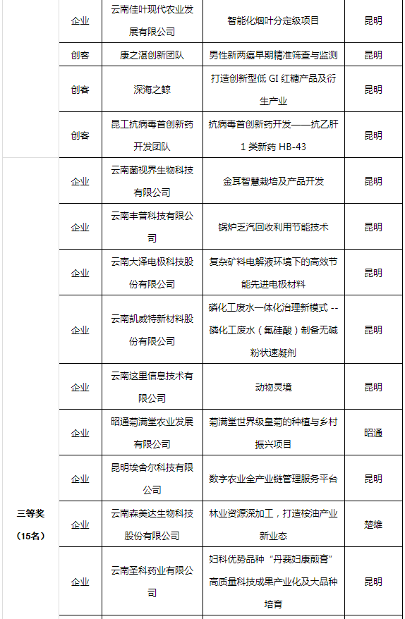 2022“创客中国”云南省获奖名单(图2)