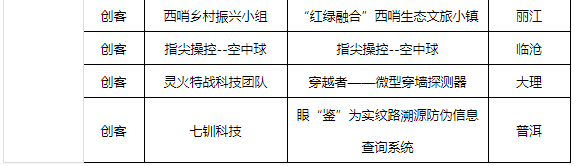 2022“创客中国”云南省获奖名单(图5)