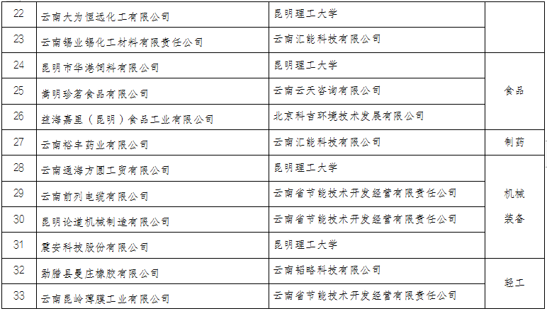 云南省2022年度绿色制造名单(图3)