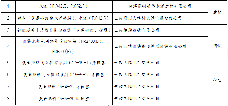 云南省2022年度绿色制造名单(图8)