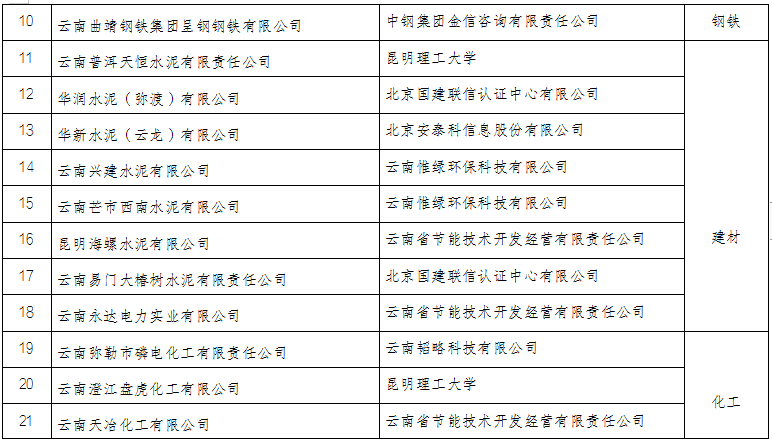 云南省2022年度绿色制造名单(图2)