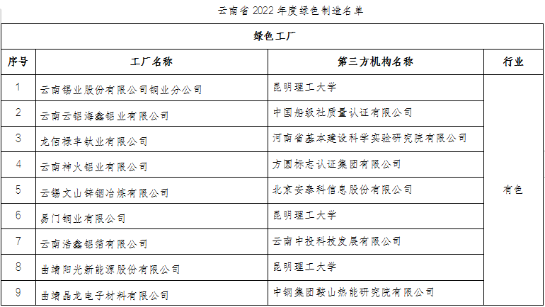 云南省2022年度绿色制造名单(图1)