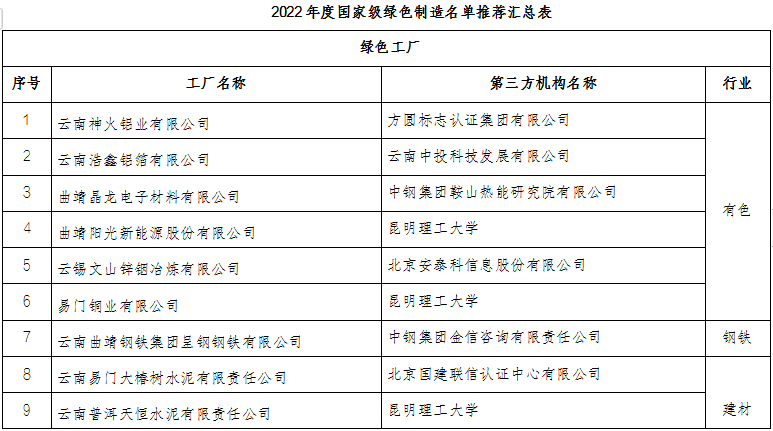 云南省2022年度绿色制造名单(图5)