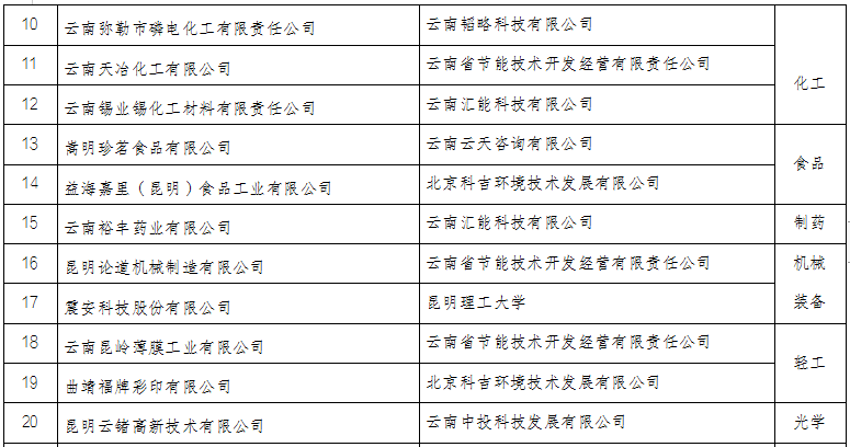 云南省2022年度绿色制造名单(图6)