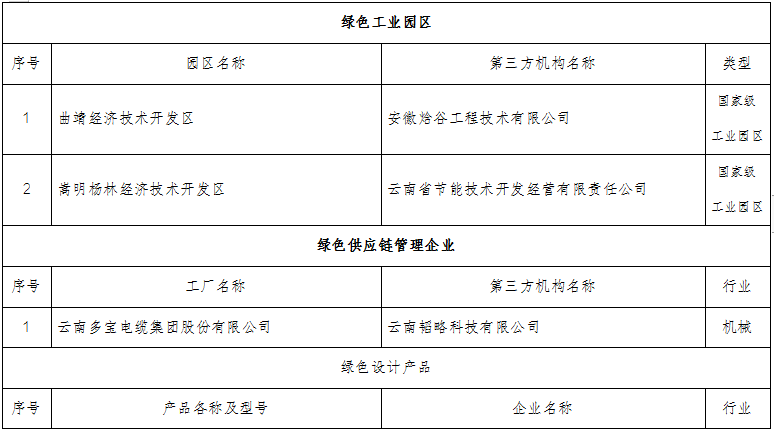 云南省2022年度绿色制造名单(图7)
