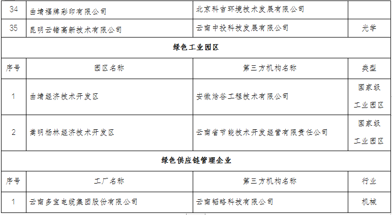 云南省2022年度绿色制造名单(图4)