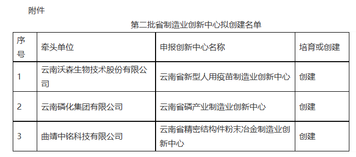 省工信第二批省级制造业创新中心名单的公示(图1)