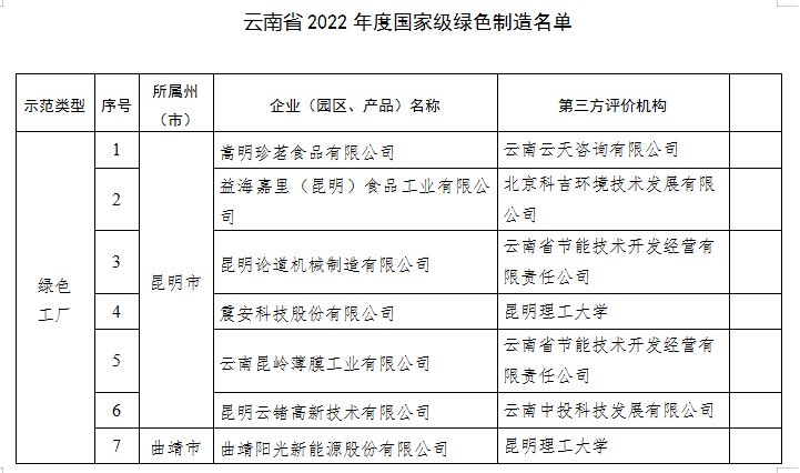 2022年度绿色制造名单(图1)