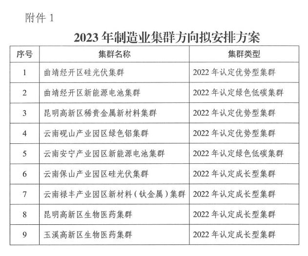 2023年省级制造业高质量发展专项(图1)