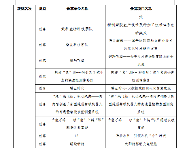 第八届“创客中国”云南省获奖名单(图6)