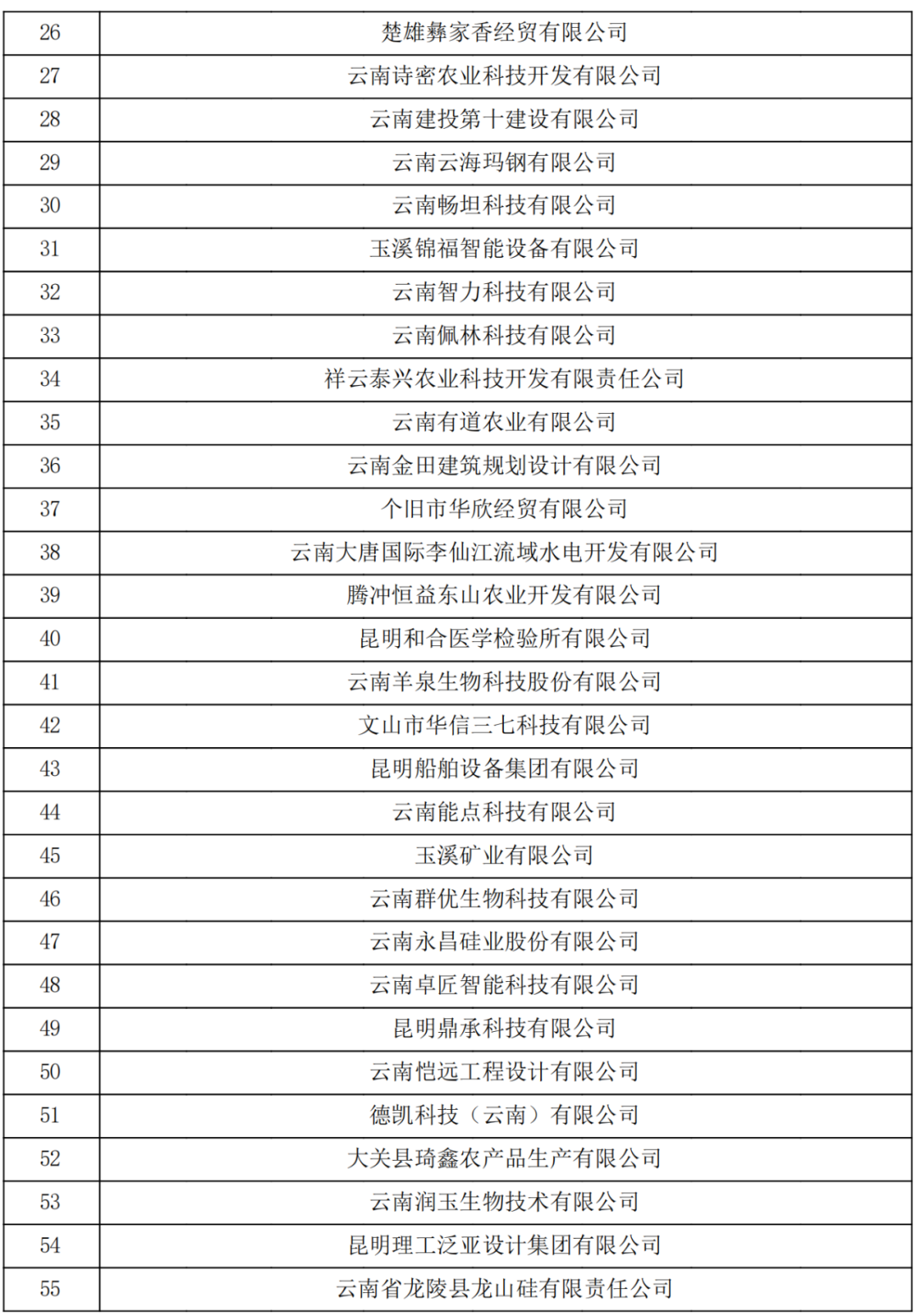 云南省2023认定报备的第一批高新技术企业(图2)