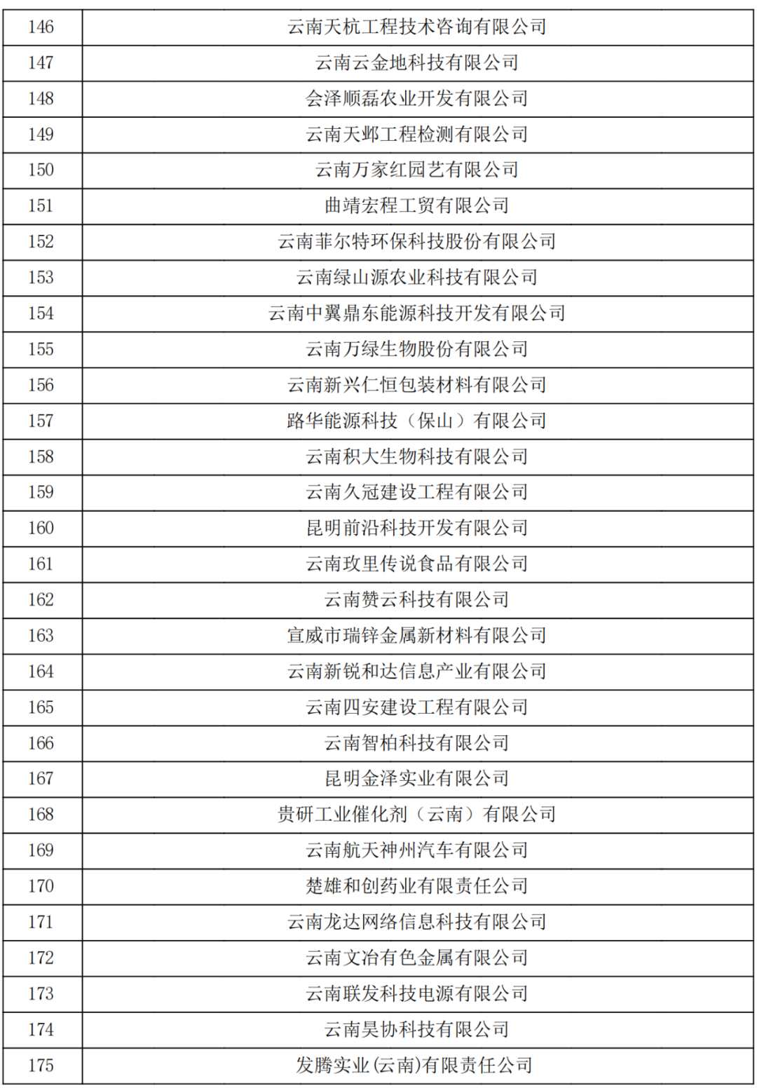 云南省2023认定报备的第一批高新技术企业(图6)