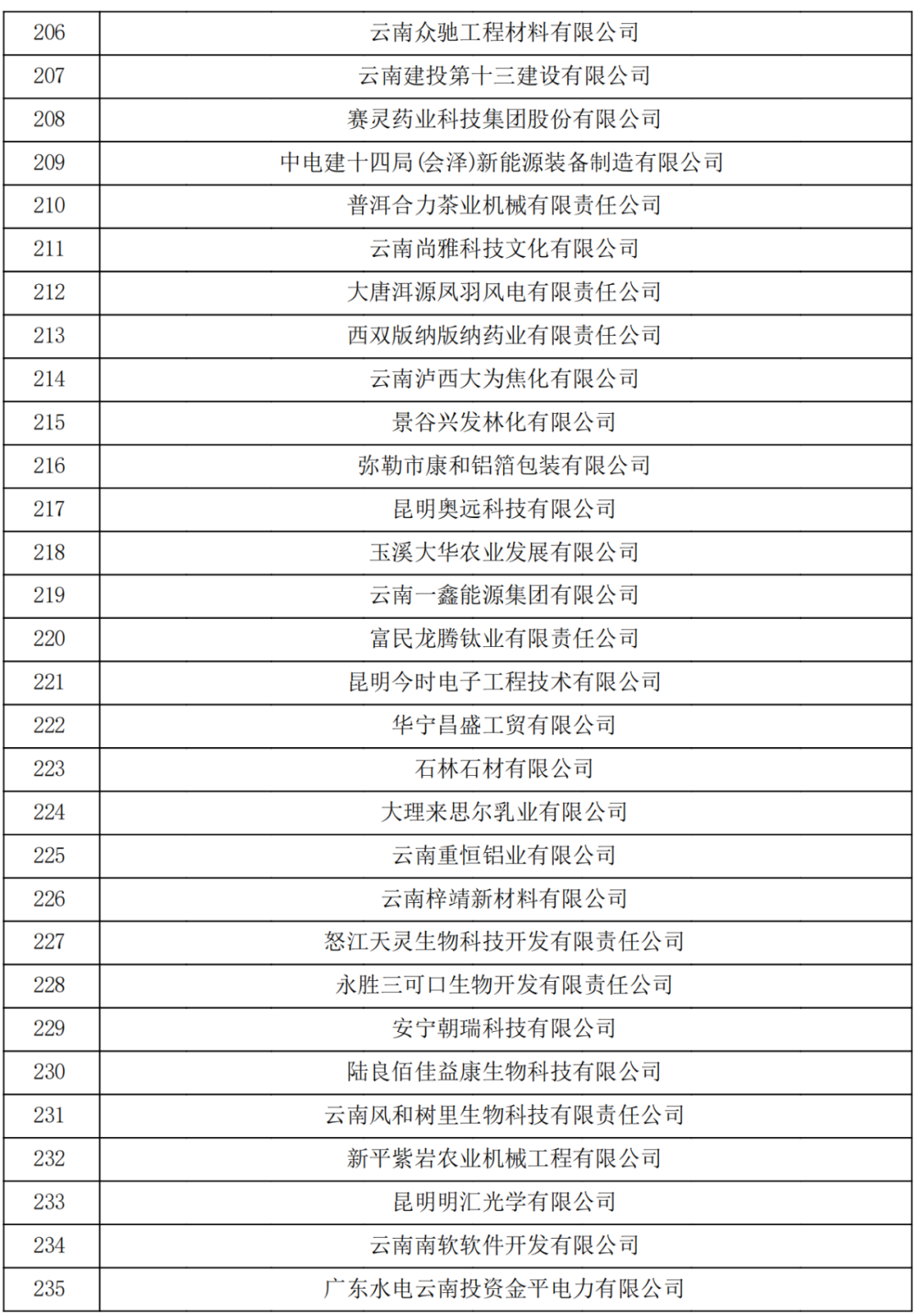云南省2023认定报备的第一批高新技术企业(图8)