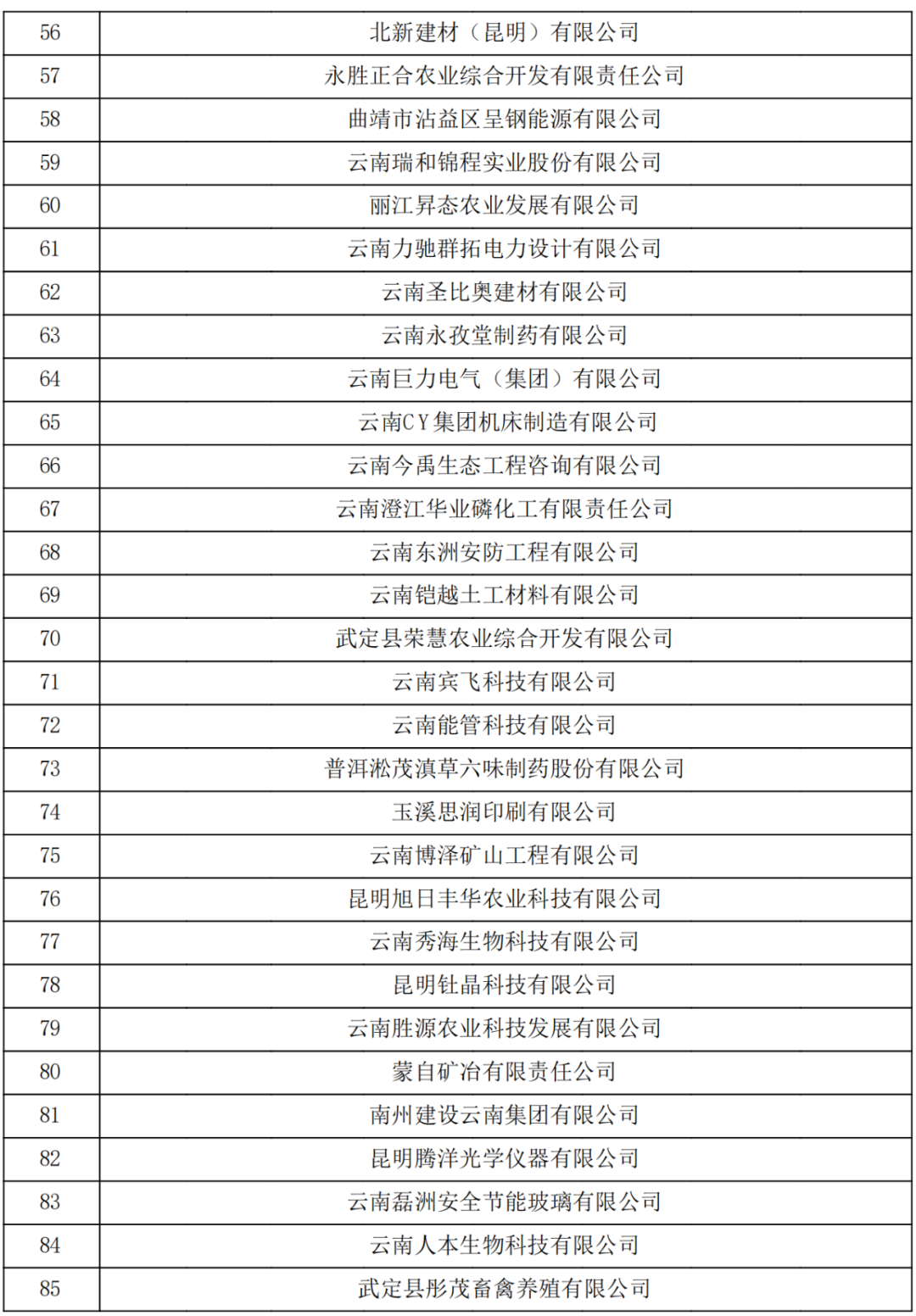 云南省2023认定报备的第一批高新技术企业(图3)