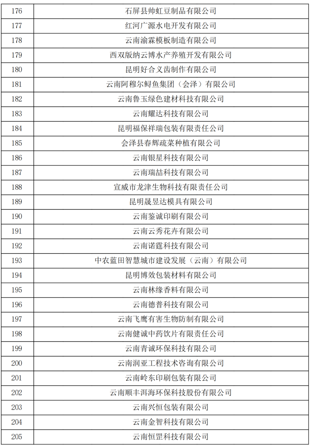 云南省2023认定报备的第一批高新技术企业(图7)