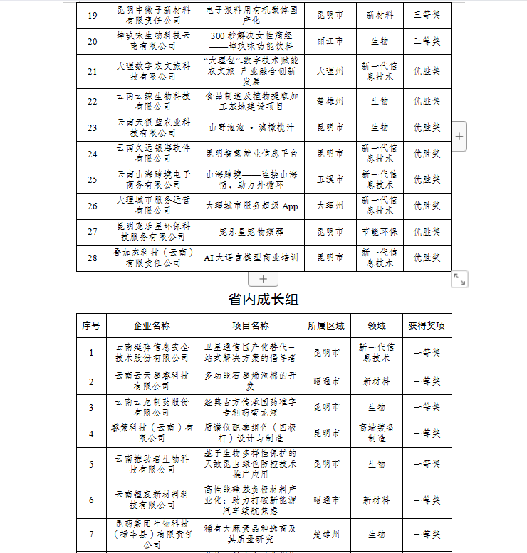 2023年云南省创新创业大赛获奖名单(图2)