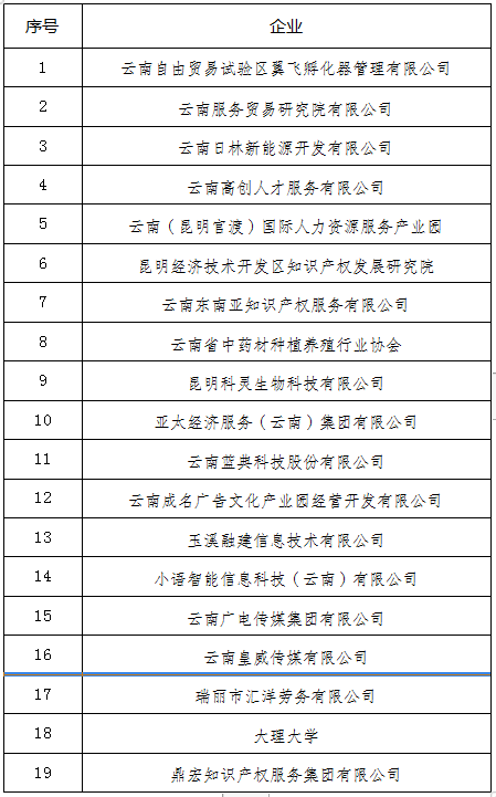 2023中央外经贸发展专项资金推动服务贸易名单(图1)