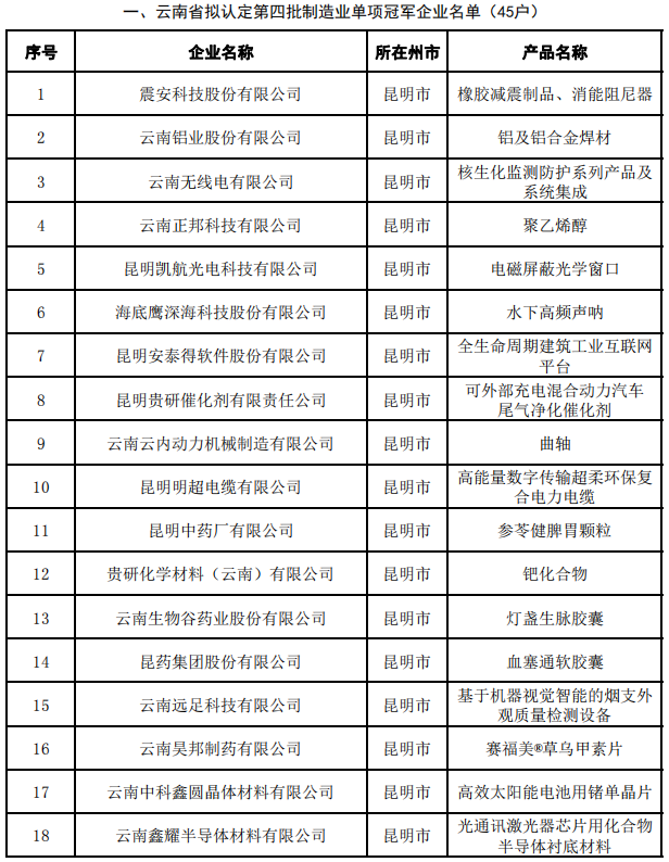 省第四批及通过复核第一、二、三批制造业单项冠军(图1)