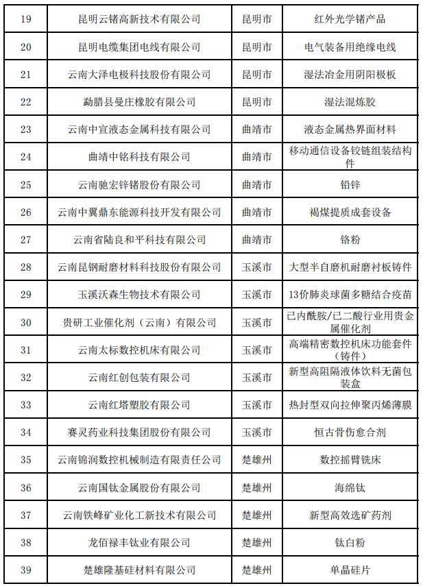 省第四批及通过复核第一、二、三批制造业单项冠军(图2)