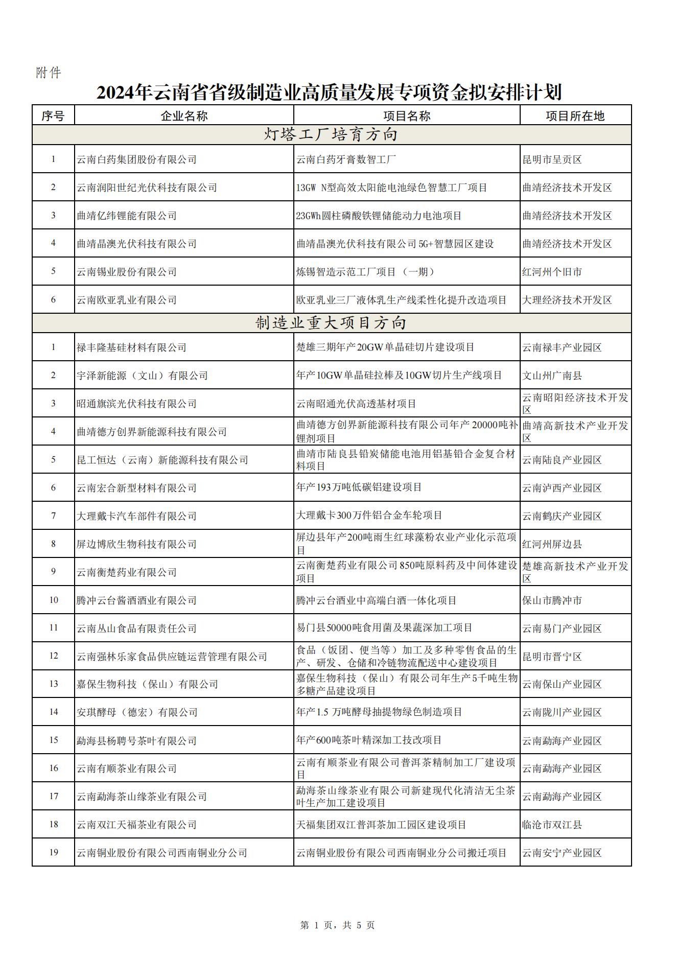 2024省级制造业高质量发展专项(图1)