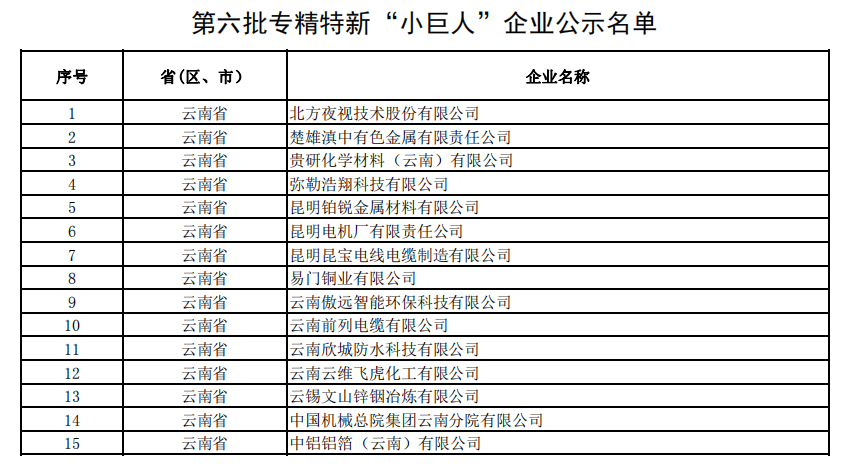 省第六批专精特新“小巨人”企业公示(图1)