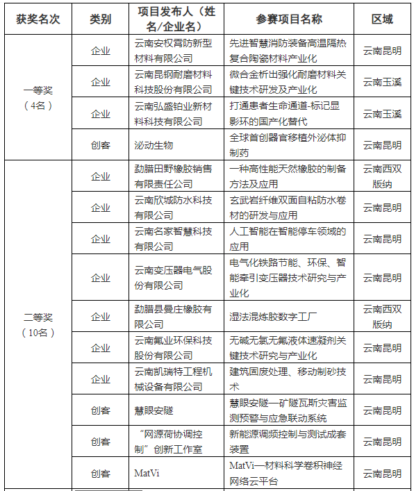 第九届“创客中国”省中小企业创新创业大赛获奖名单(图1)