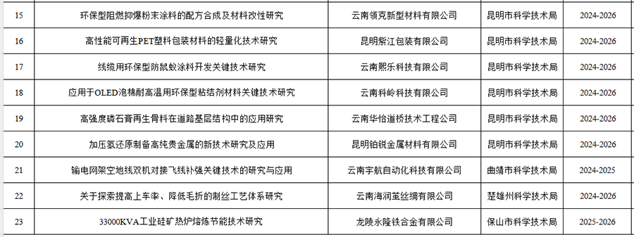 2024省科工业领域科技型中小微企业创新发展项目(图2)