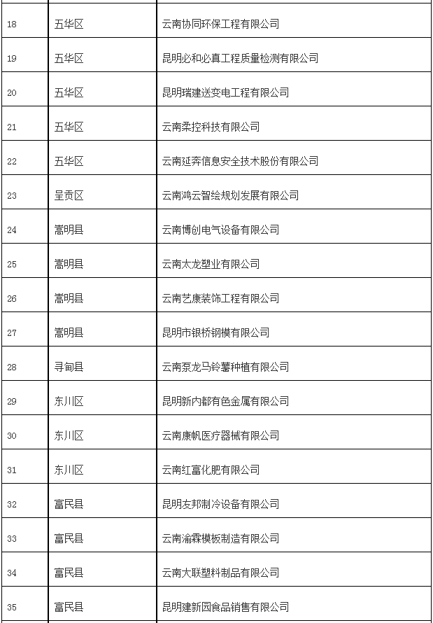 2024年拟认定昆明市企业技术中心(图2)