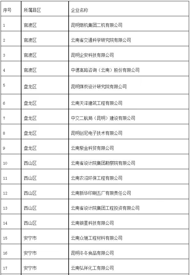 2024年拟认定昆明市企业技术中心(图1)