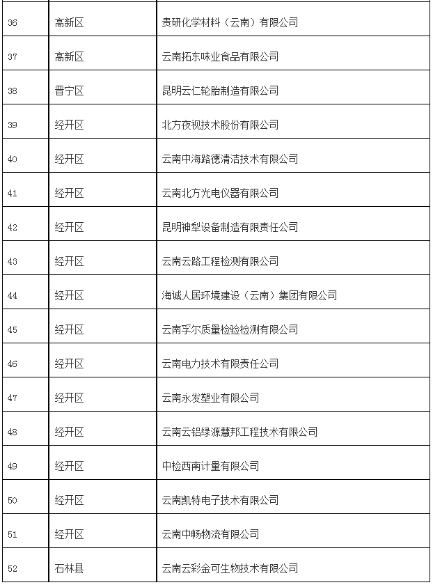 2024年拟认定昆明市企业技术中心(图3)