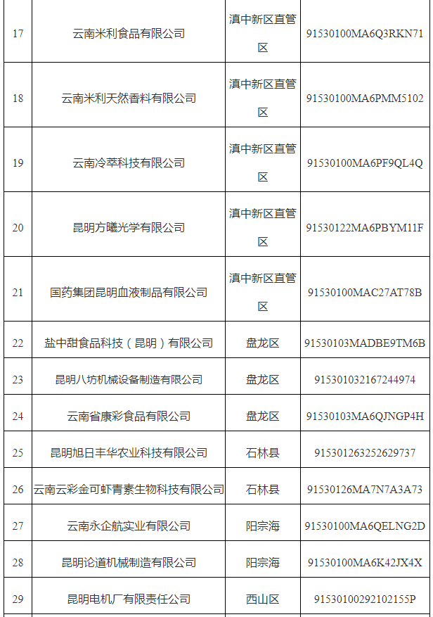 市中小企业数字化转型试点城市第五批(图2)