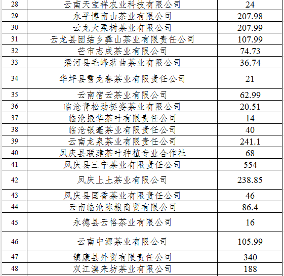 2024年云南省茶产业资金公示(图2)