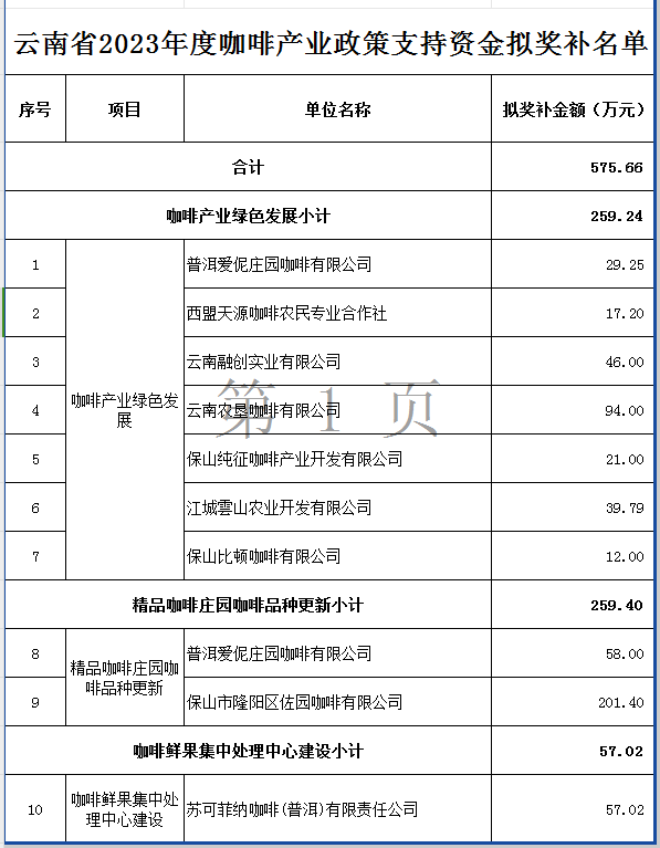 云南省2023年度咖啡产业资金公示(图1)