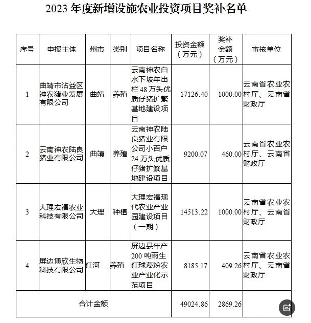 2023年度新增设施农业投资项目公示(图1)