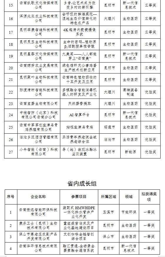 2024年云南省创新创业大赛拟获奖名单(图2)