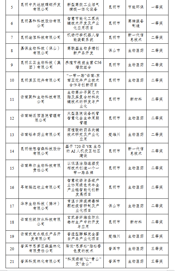 2024年云南省创新创业大赛拟获奖名单(图3)