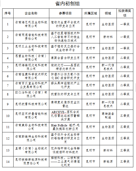 2024年云南省创新创业大赛拟获奖名单(图1)