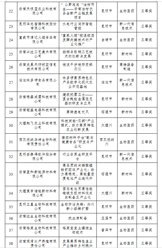 2024年云南省创新创业大赛拟获奖名单(图4)