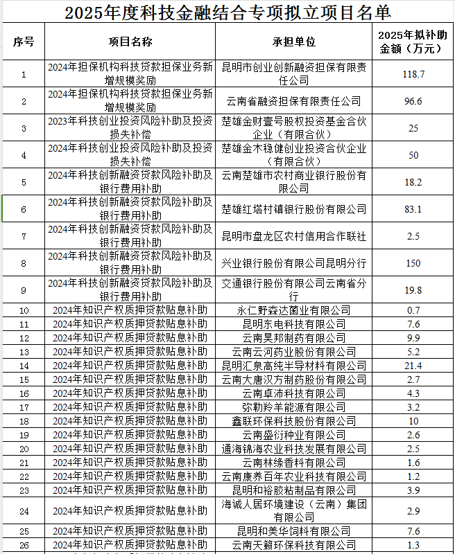 2025年科技金融结合专项公示(图1)