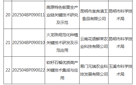 2025年乡村振兴产业关键技术集成示范项目(图3)