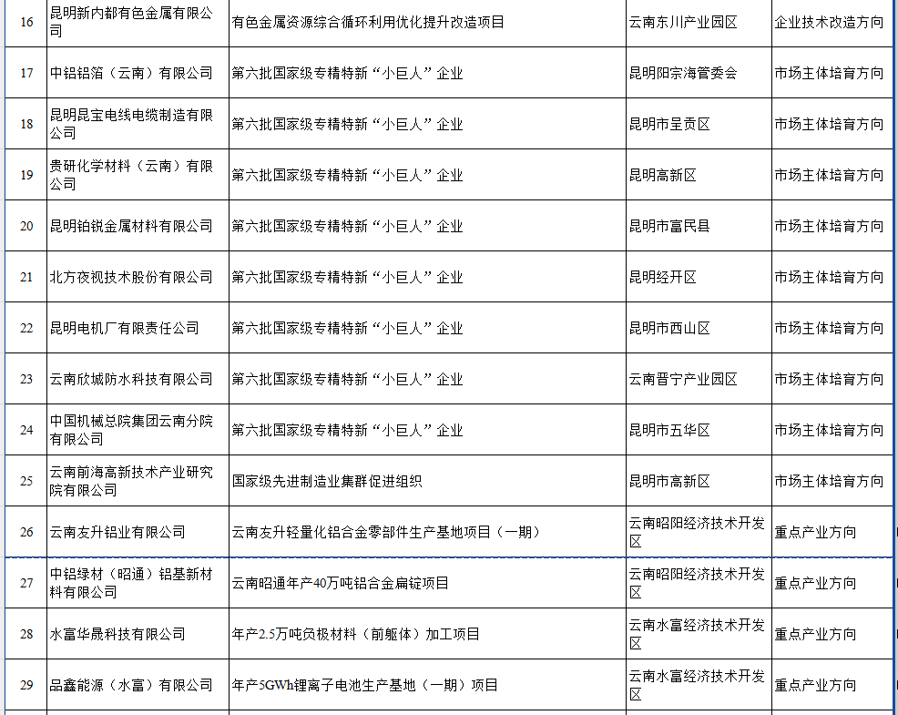 2025省级工业和信息化领域专项公示(图2)
