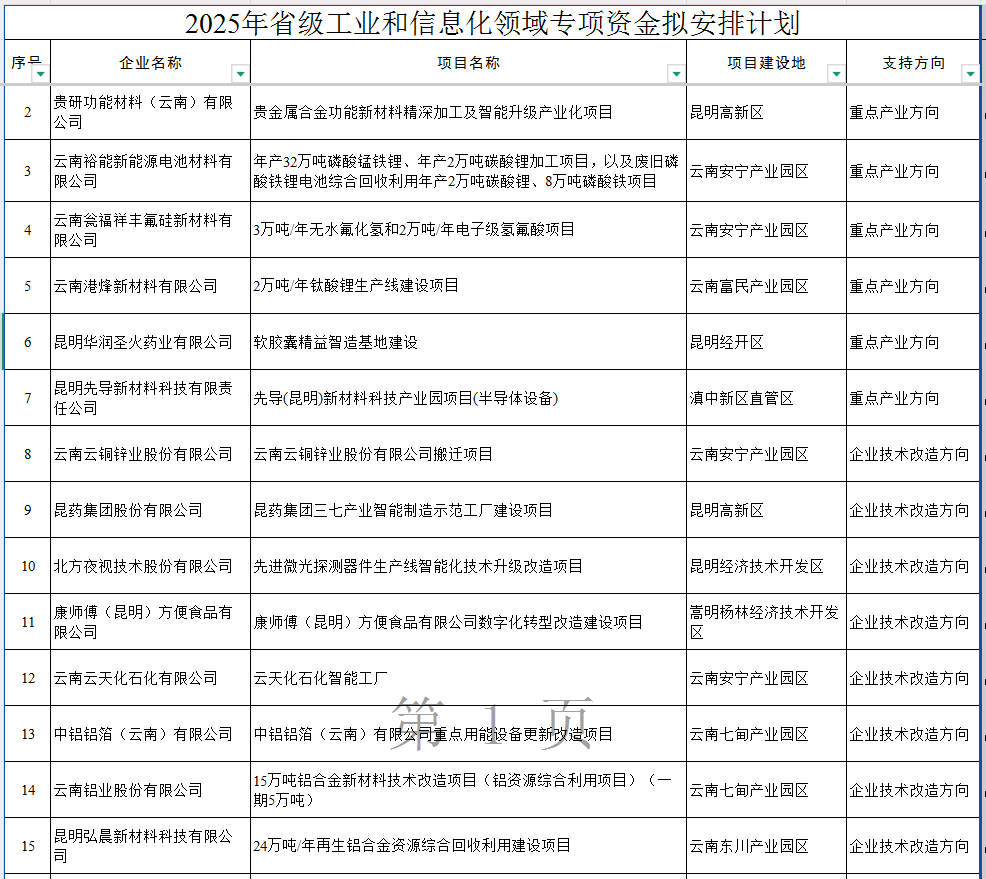 2025省级工业和信息化领域专项公示(图1)