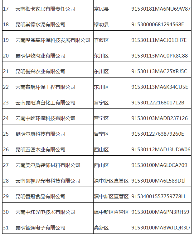 市中小企业数字化转型试点城市递补批次名单(图2)