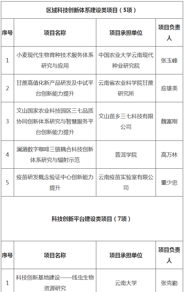 2025年中央引导地方科技发展资金拟支持项目(图1)